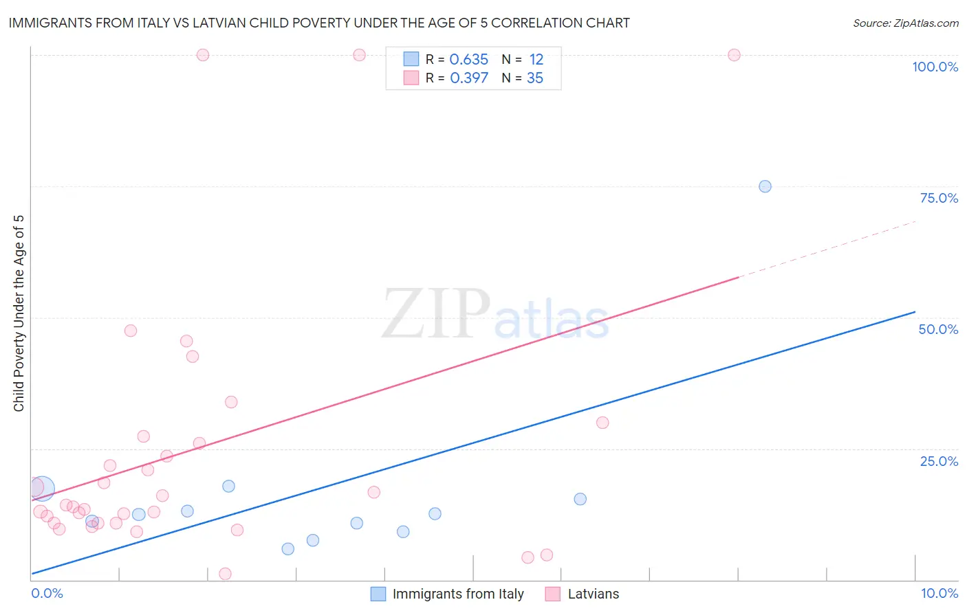 Immigrants from Italy vs Latvian Child Poverty Under the Age of 5