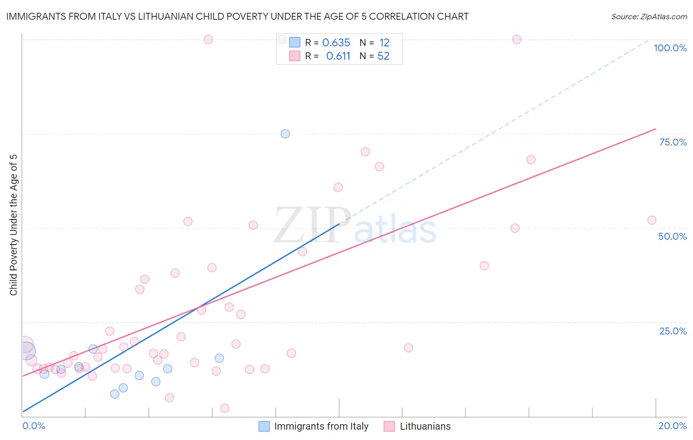 Immigrants from Italy vs Lithuanian Child Poverty Under the Age of 5