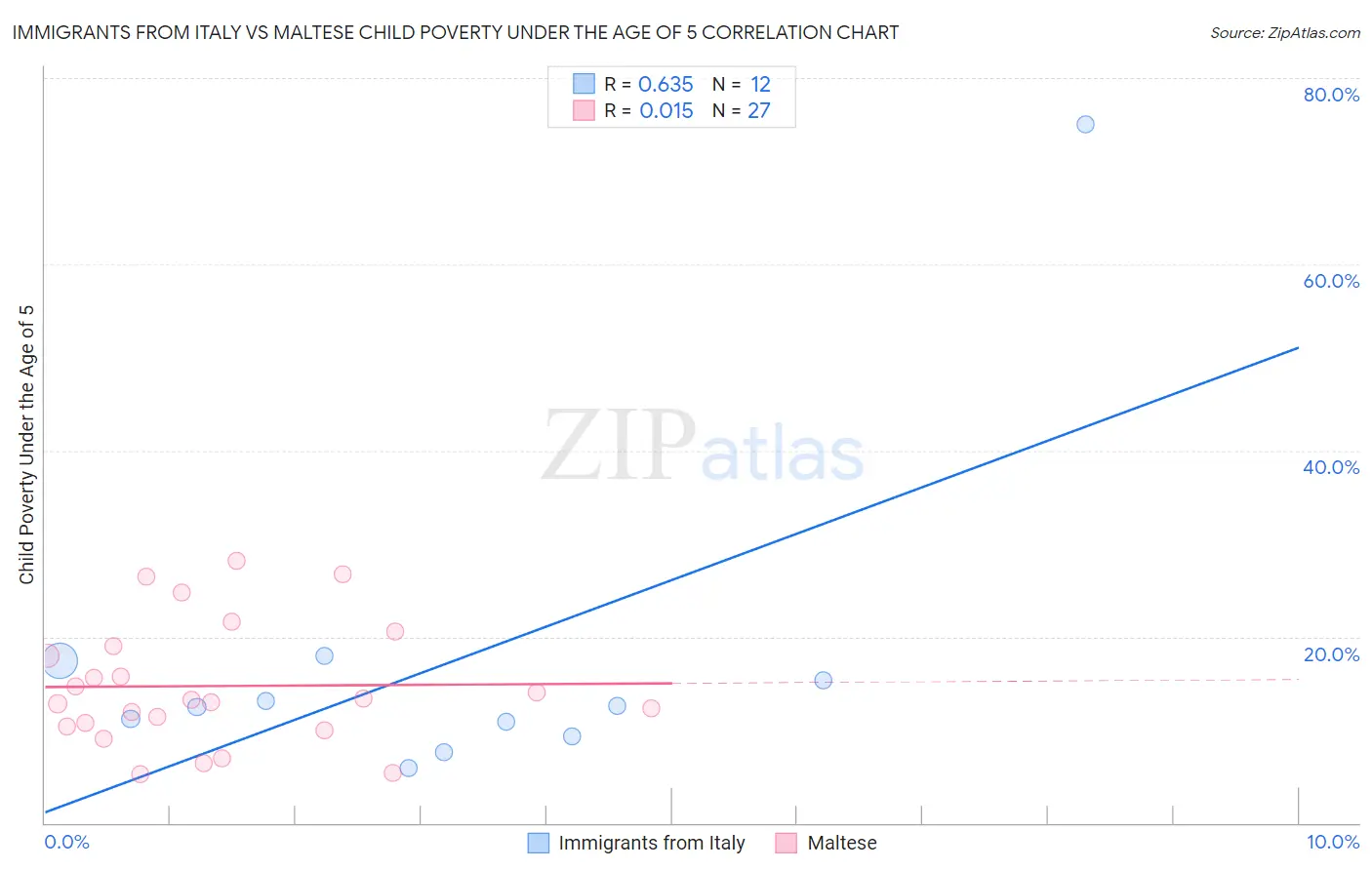 Immigrants from Italy vs Maltese Child Poverty Under the Age of 5