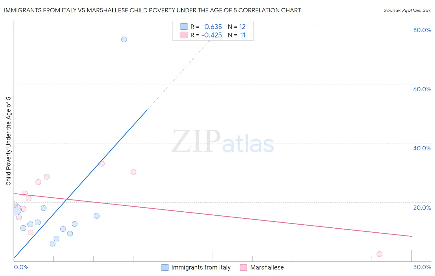 Immigrants from Italy vs Marshallese Child Poverty Under the Age of 5