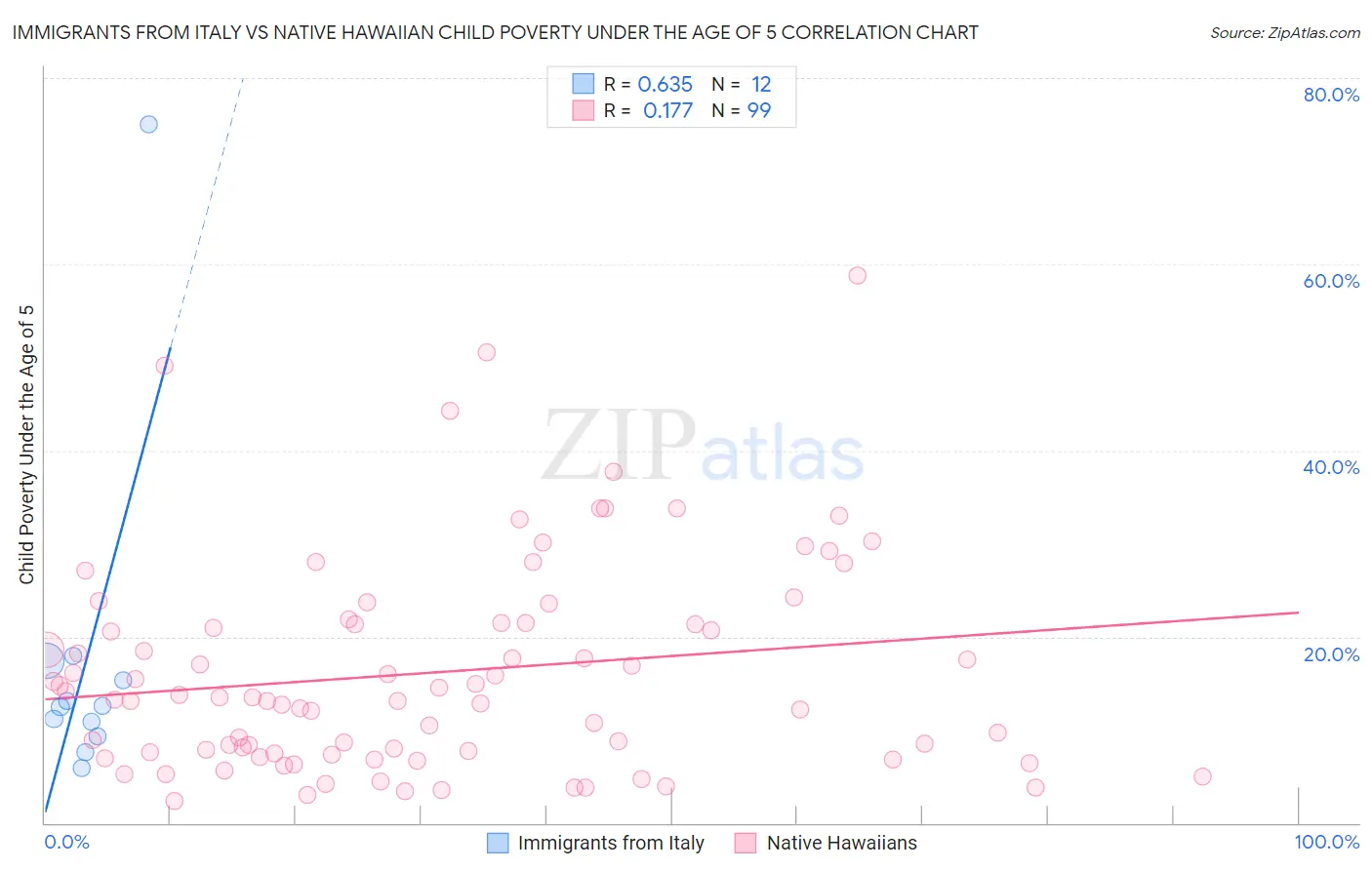 Immigrants from Italy vs Native Hawaiian Child Poverty Under the Age of 5