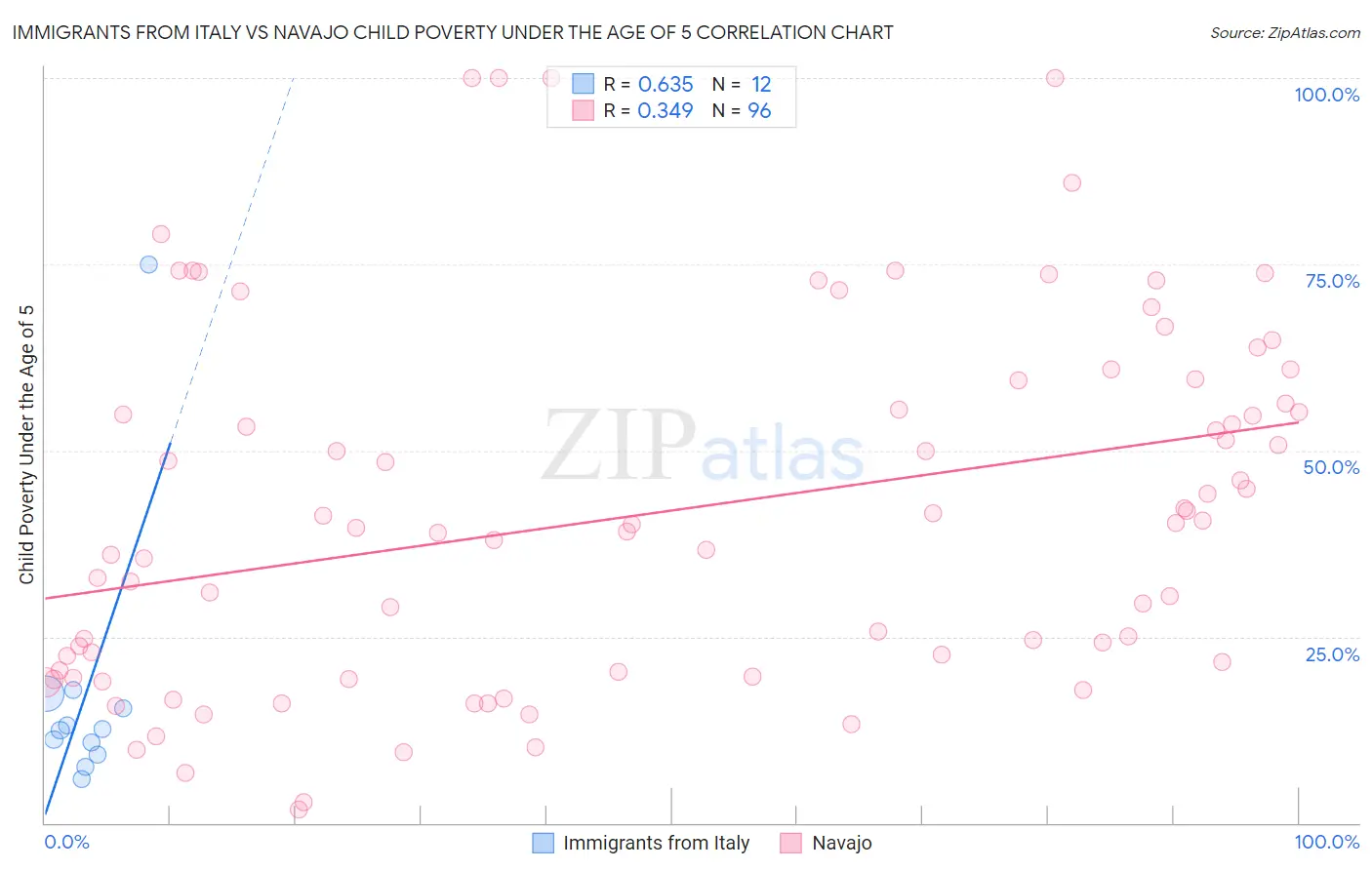 Immigrants from Italy vs Navajo Child Poverty Under the Age of 5