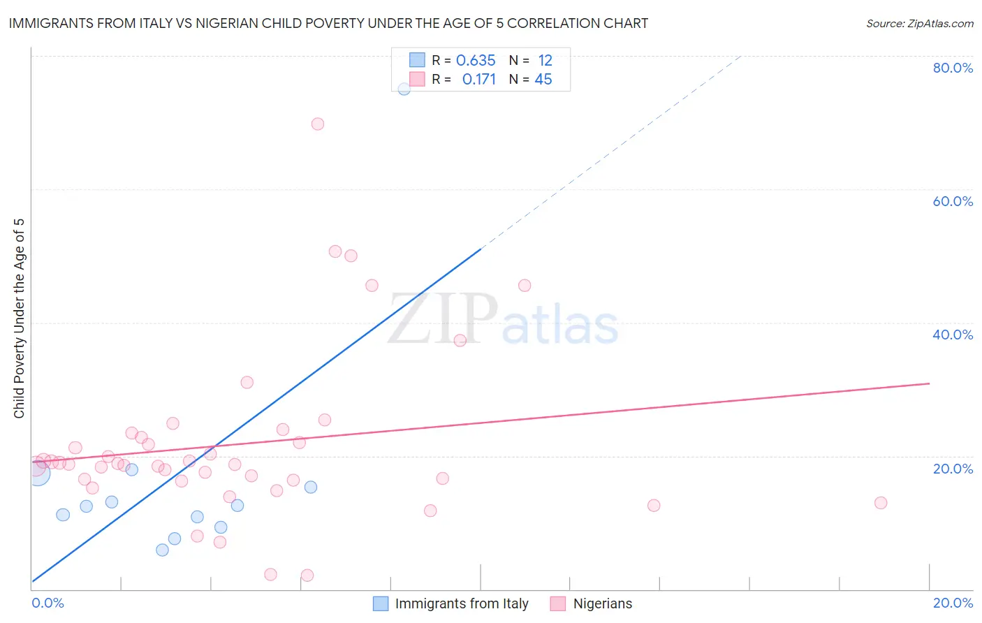 Immigrants from Italy vs Nigerian Child Poverty Under the Age of 5