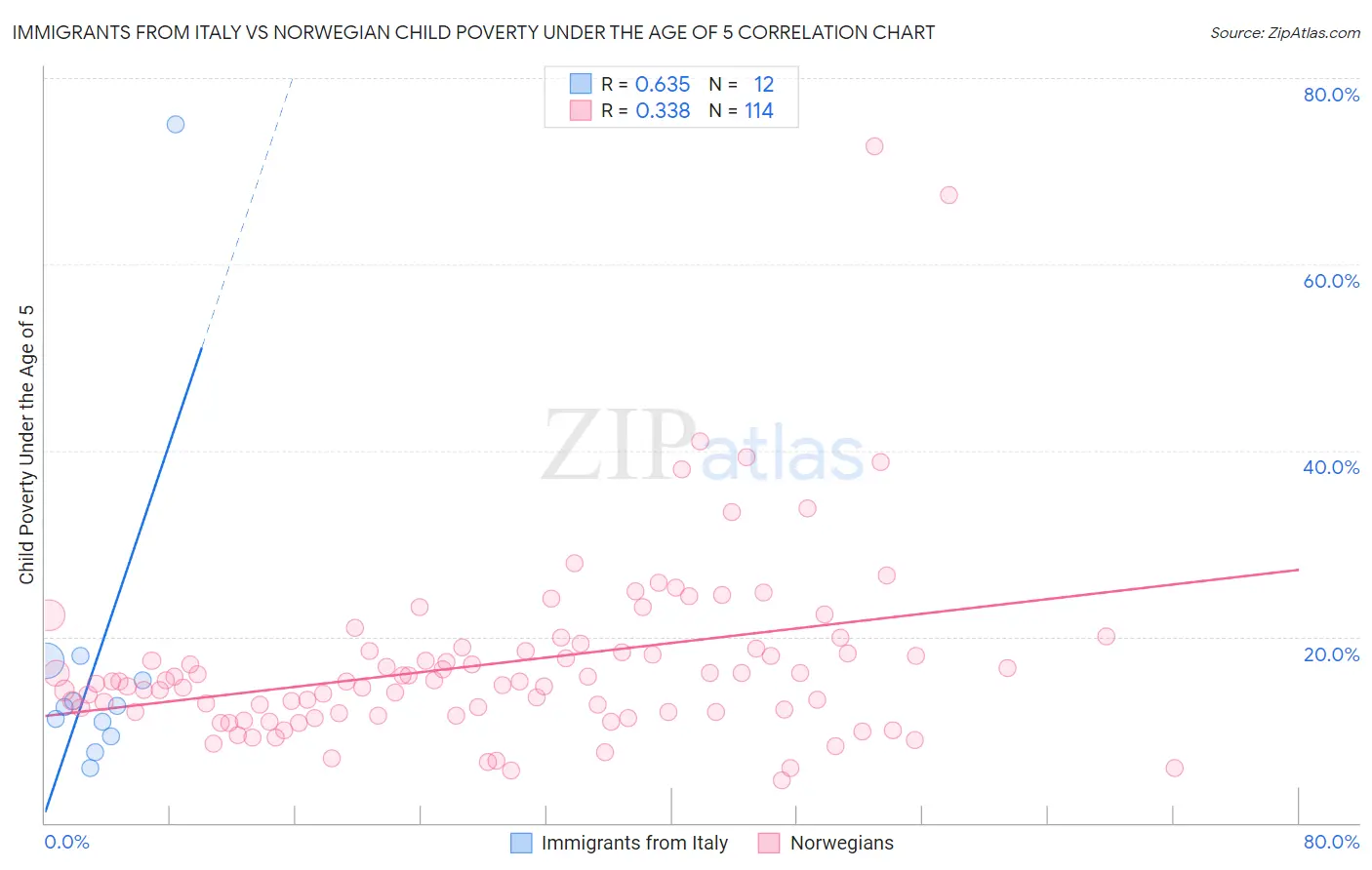 Immigrants from Italy vs Norwegian Child Poverty Under the Age of 5
