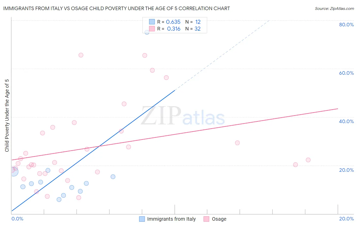 Immigrants from Italy vs Osage Child Poverty Under the Age of 5