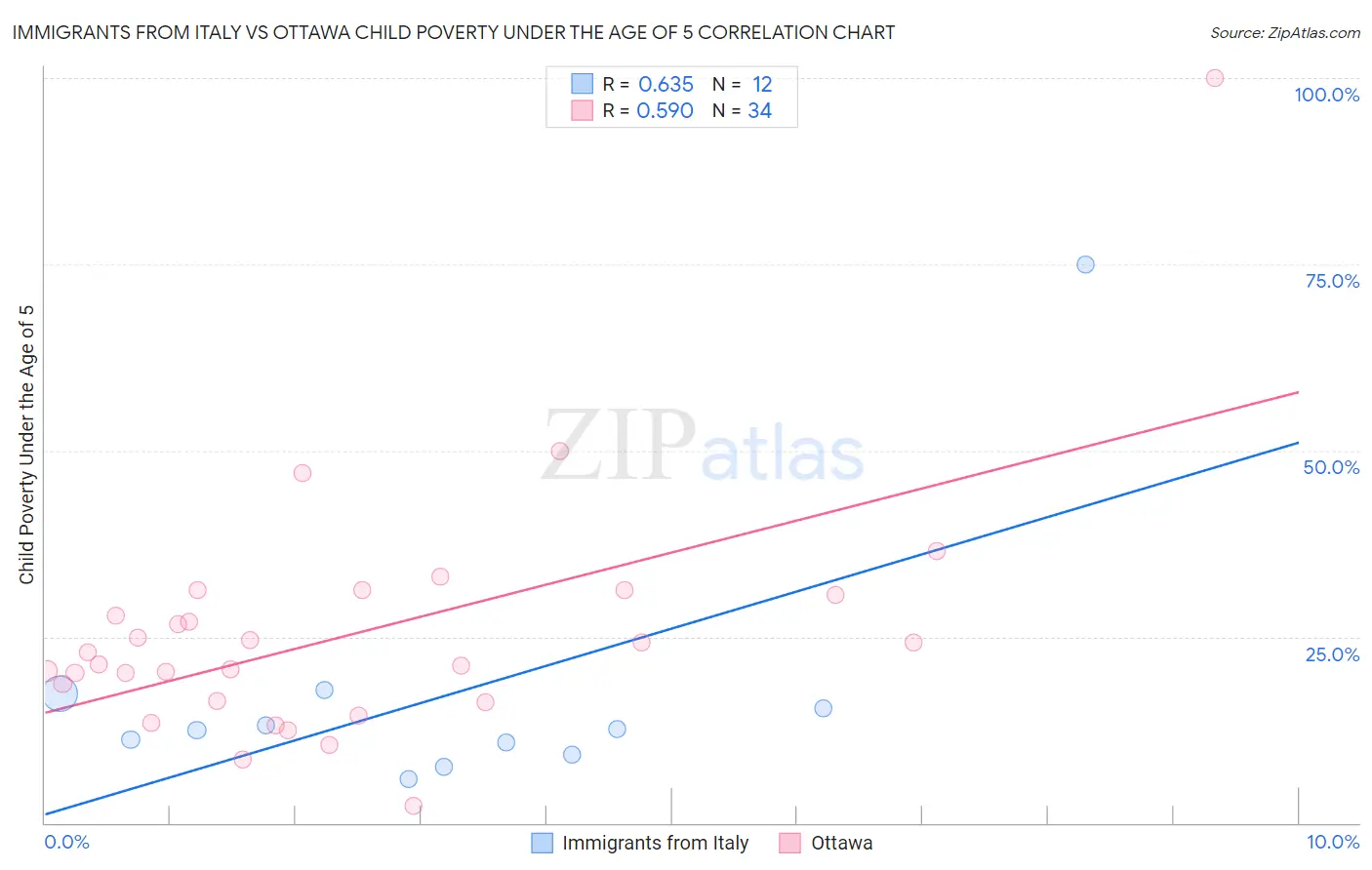 Immigrants from Italy vs Ottawa Child Poverty Under the Age of 5