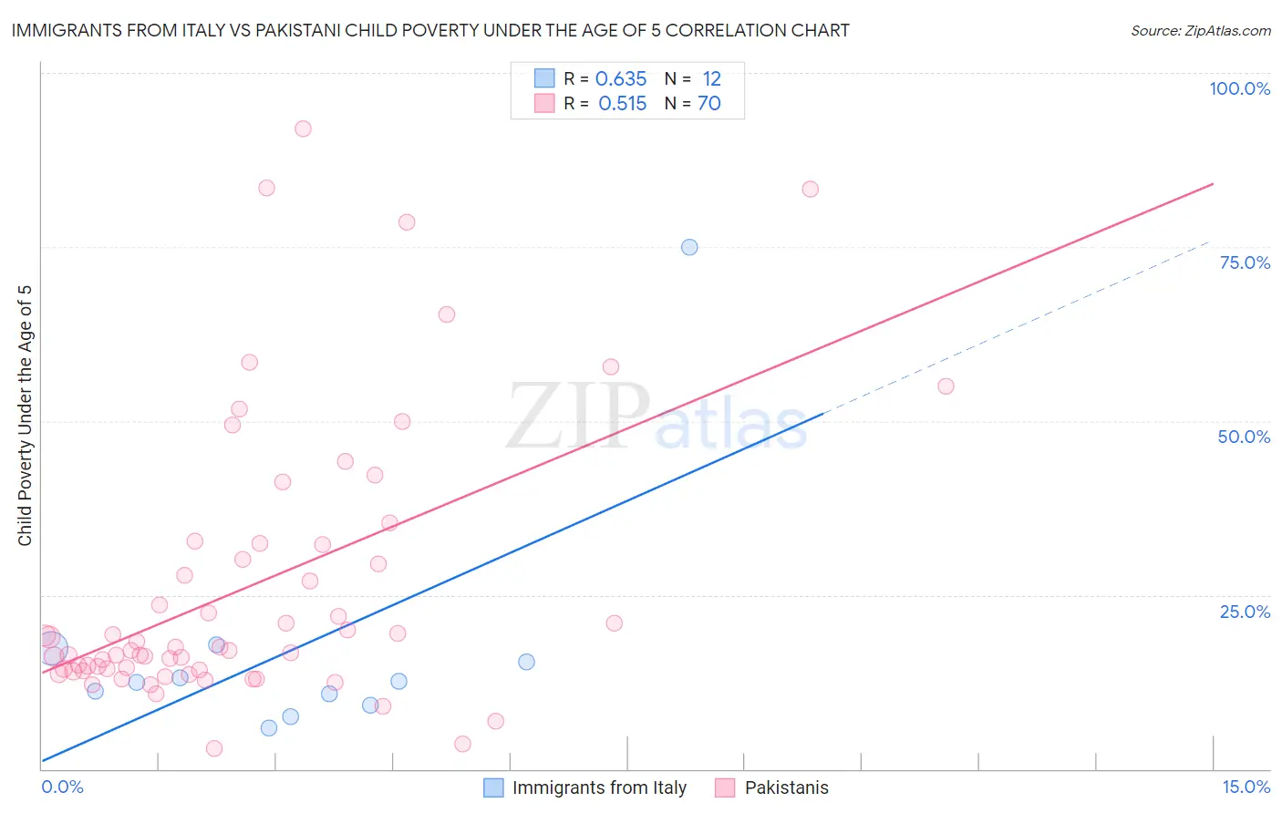 Immigrants from Italy vs Pakistani Child Poverty Under the Age of 5