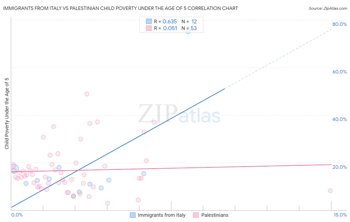 Immigrants from Italy vs Palestinian Child Poverty Under the Age of 5