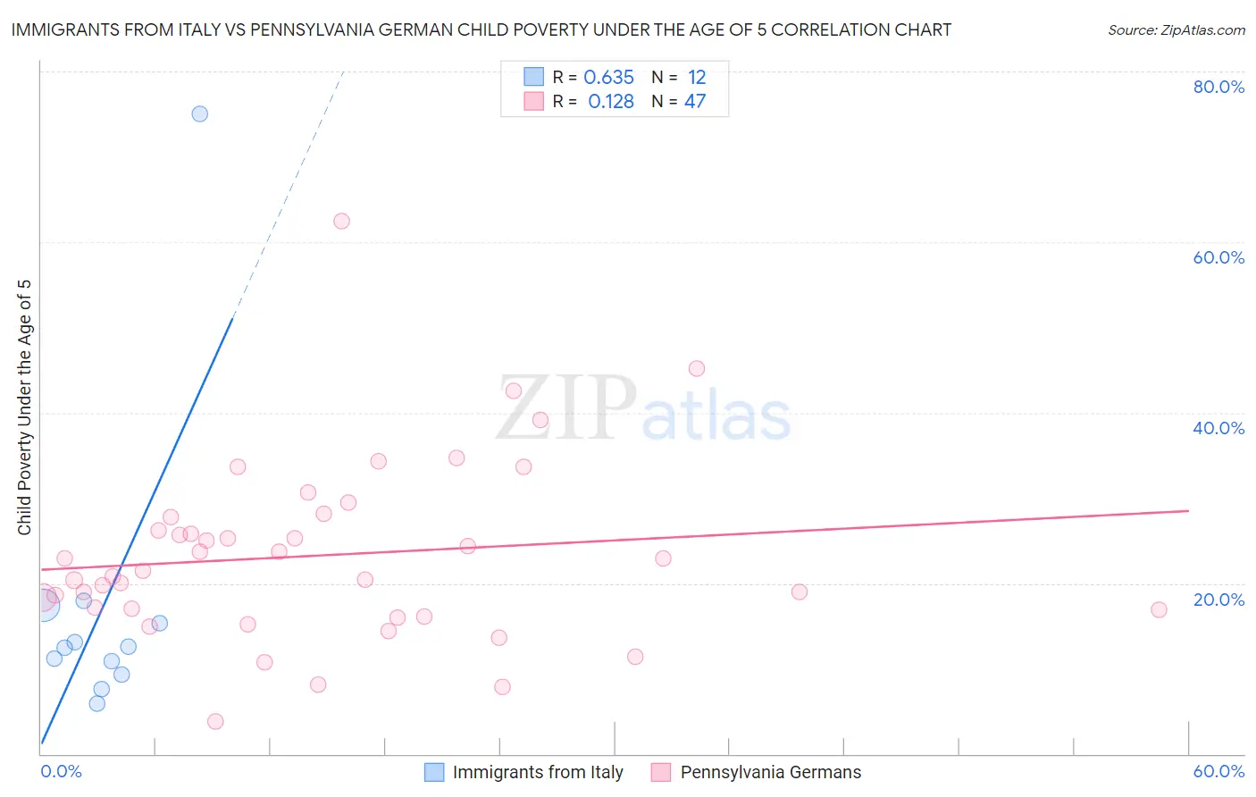 Immigrants from Italy vs Pennsylvania German Child Poverty Under the Age of 5