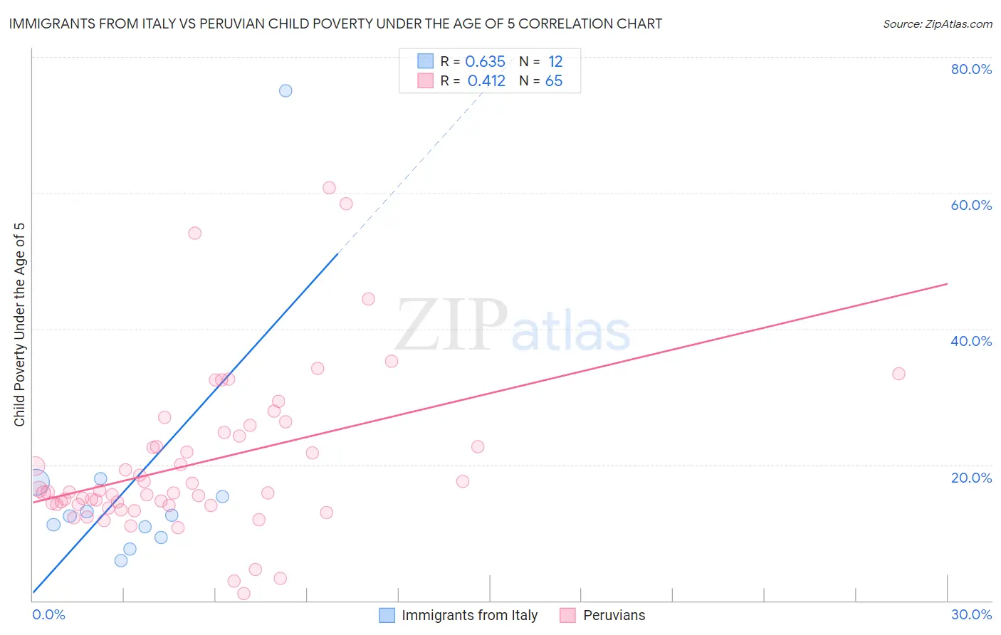 Immigrants from Italy vs Peruvian Child Poverty Under the Age of 5