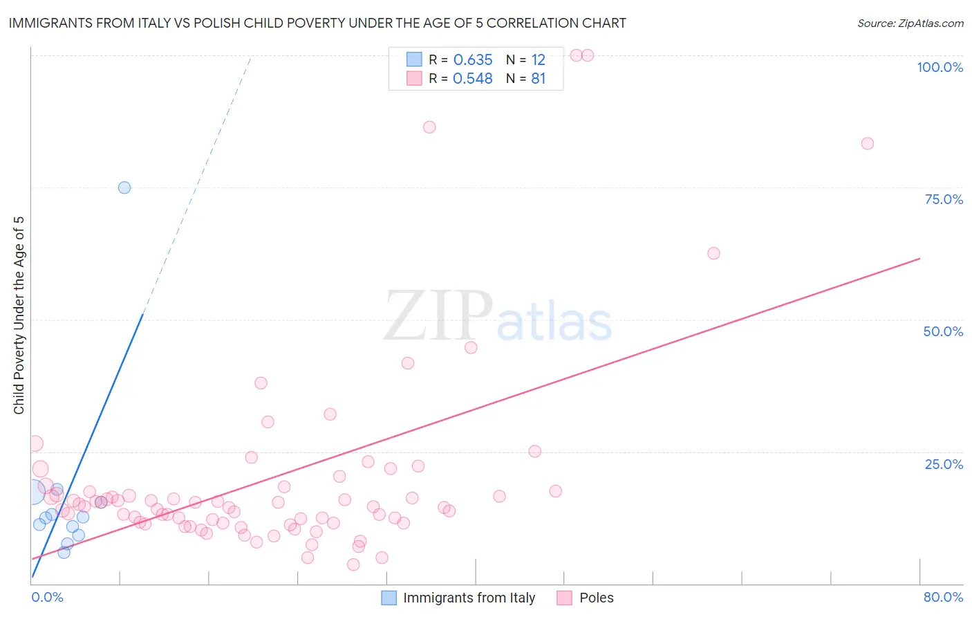 Immigrants from Italy vs Polish Child Poverty Under the Age of 5