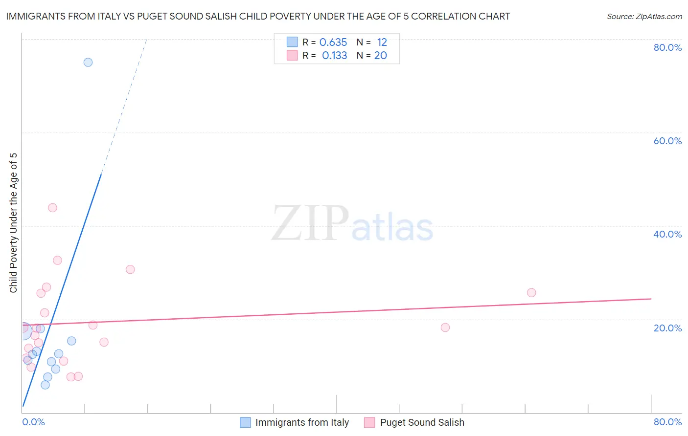 Immigrants from Italy vs Puget Sound Salish Child Poverty Under the Age of 5