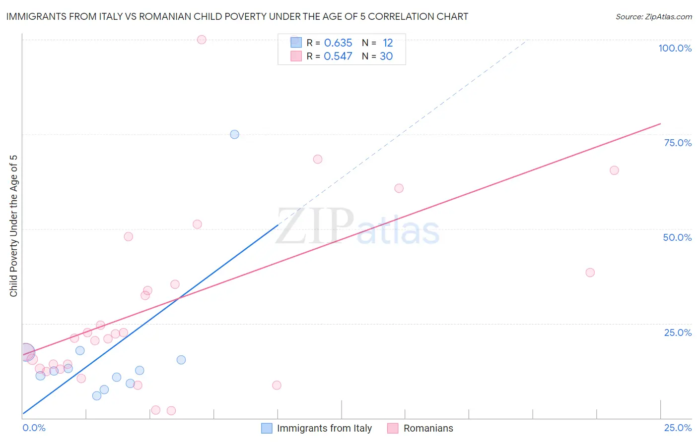 Immigrants from Italy vs Romanian Child Poverty Under the Age of 5