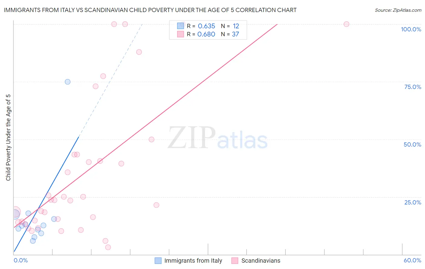 Immigrants from Italy vs Scandinavian Child Poverty Under the Age of 5