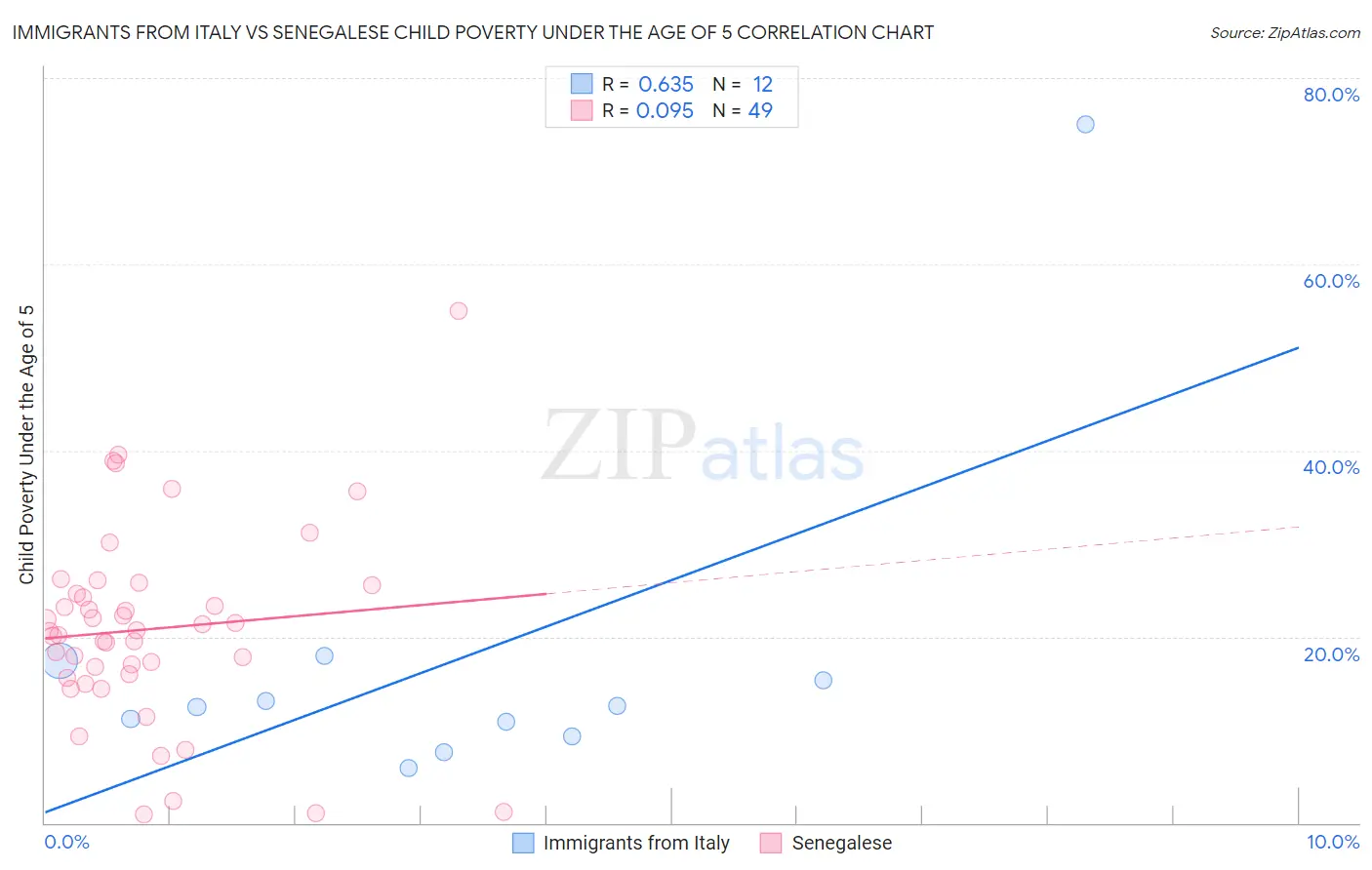 Immigrants from Italy vs Senegalese Child Poverty Under the Age of 5
