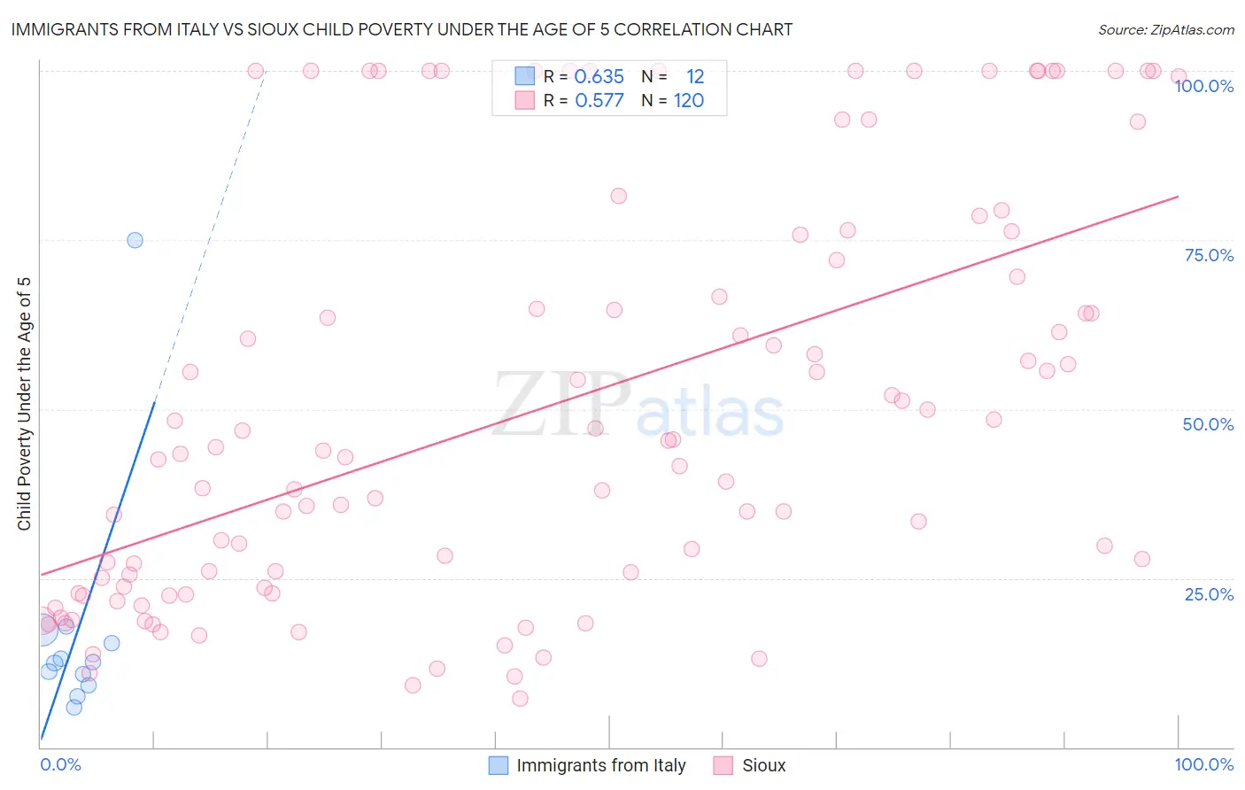 Immigrants from Italy vs Sioux Child Poverty Under the Age of 5
