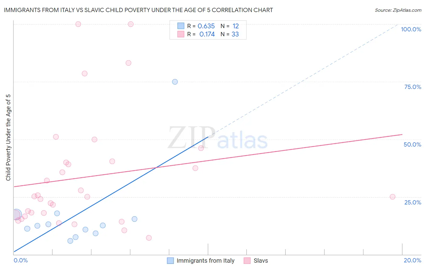 Immigrants from Italy vs Slavic Child Poverty Under the Age of 5