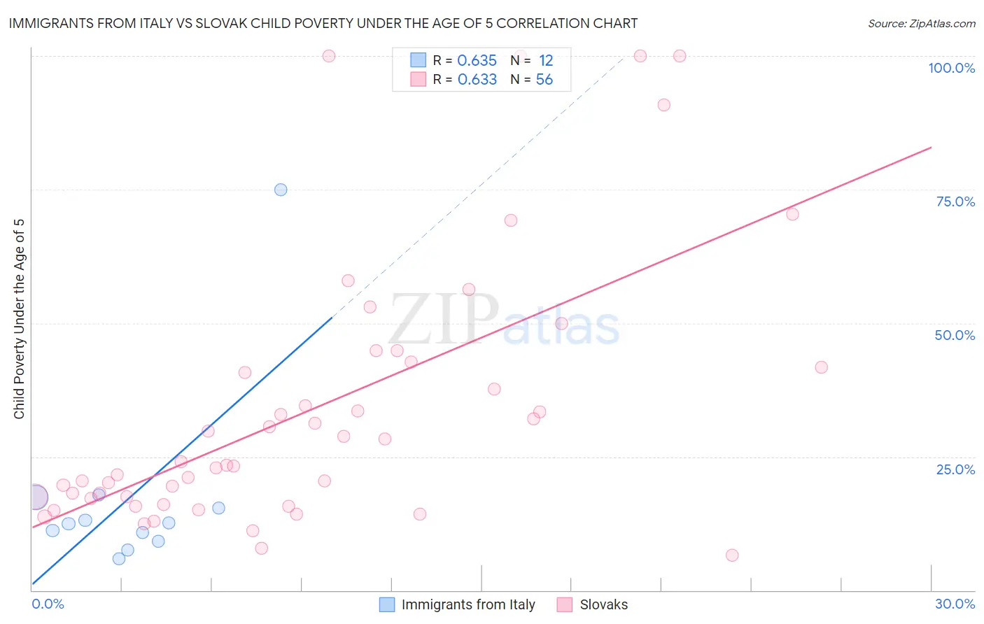 Immigrants from Italy vs Slovak Child Poverty Under the Age of 5