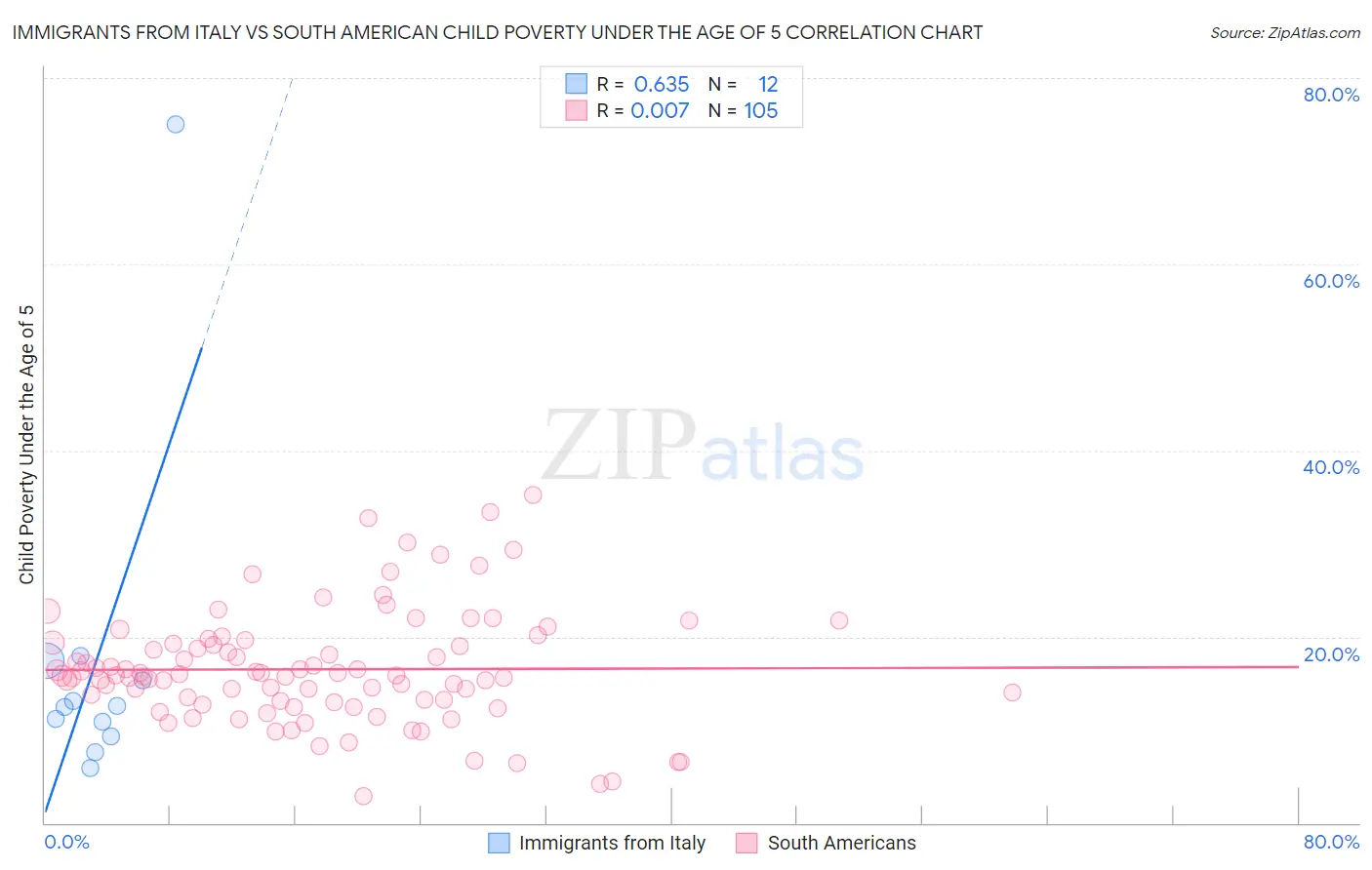 Immigrants from Italy vs South American Child Poverty Under the Age of 5