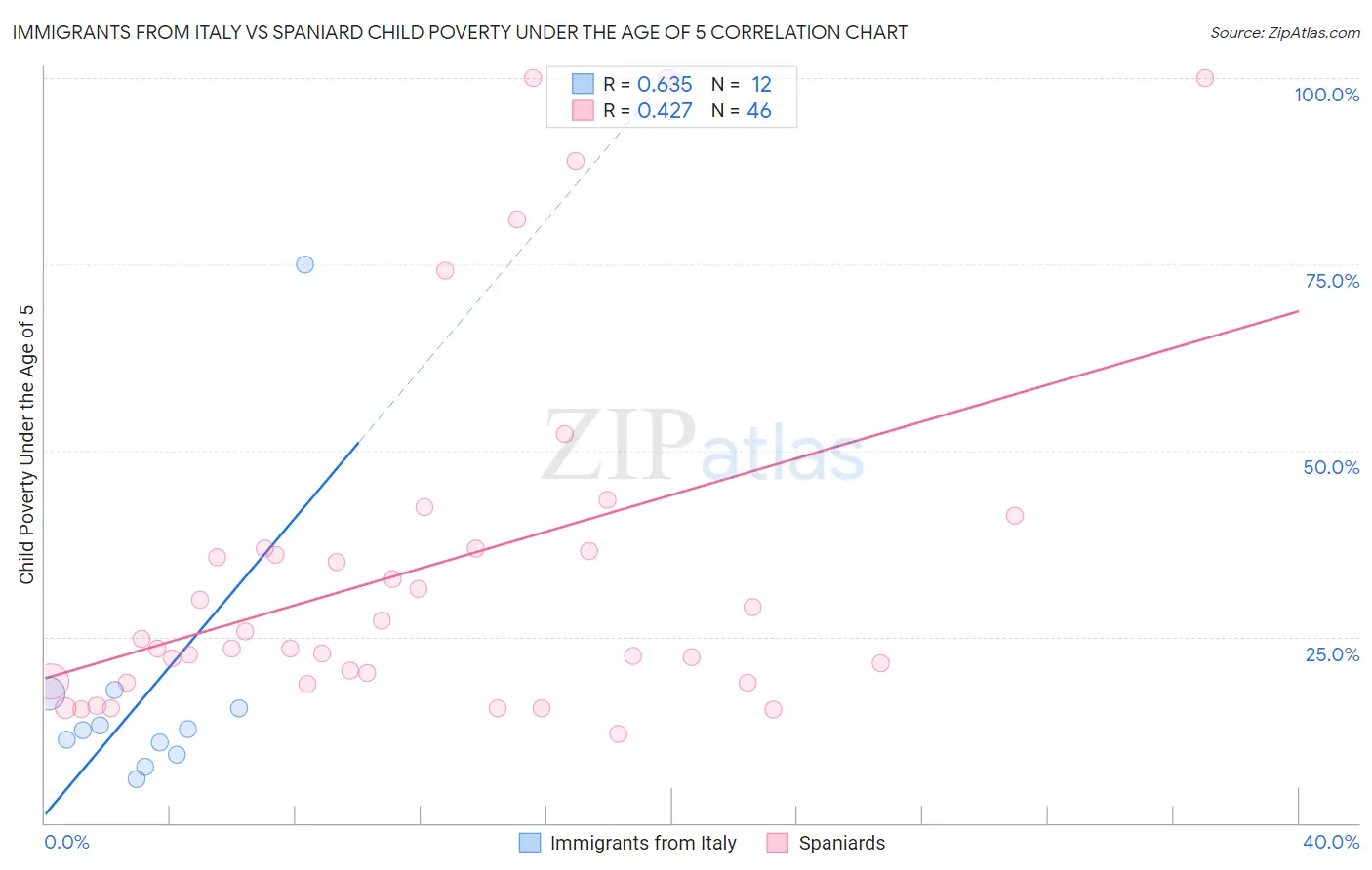 Immigrants from Italy vs Spaniard Child Poverty Under the Age of 5