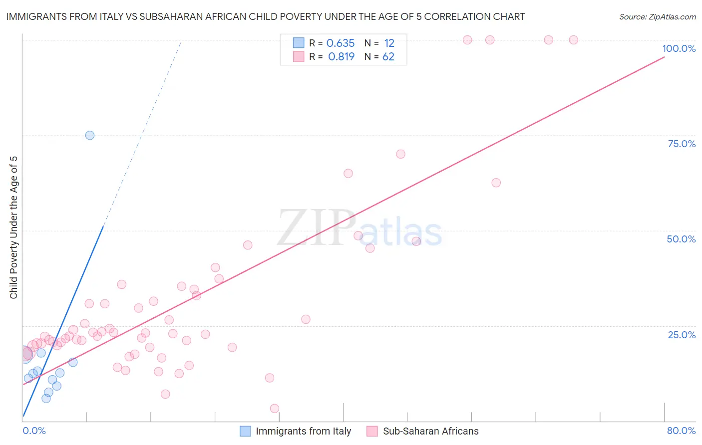 Immigrants from Italy vs Subsaharan African Child Poverty Under the Age of 5