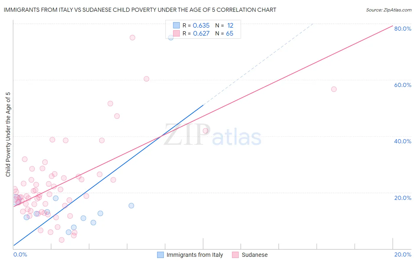 Immigrants from Italy vs Sudanese Child Poverty Under the Age of 5