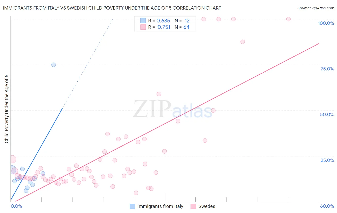 Immigrants from Italy vs Swedish Child Poverty Under the Age of 5