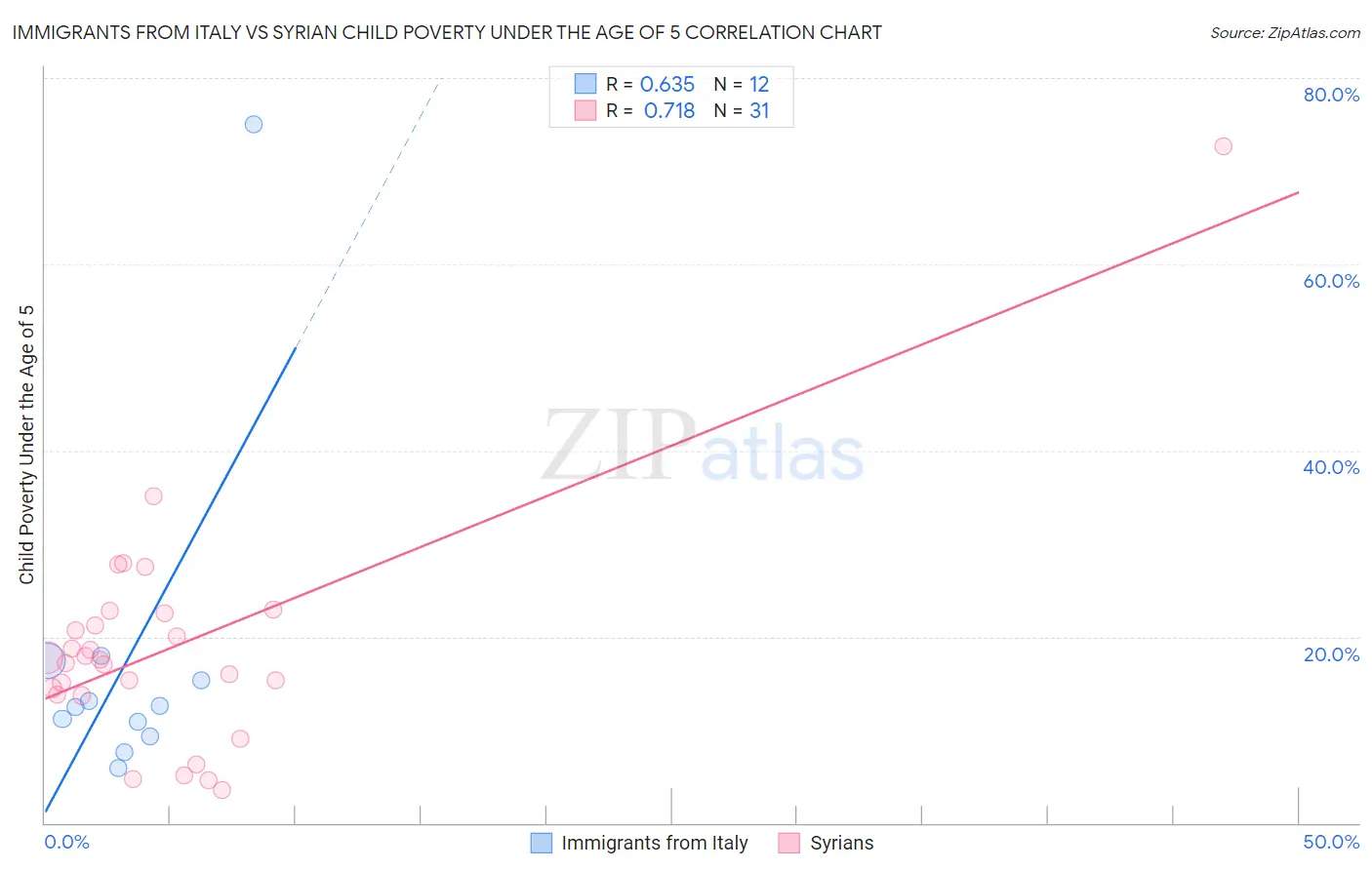 Immigrants from Italy vs Syrian Child Poverty Under the Age of 5