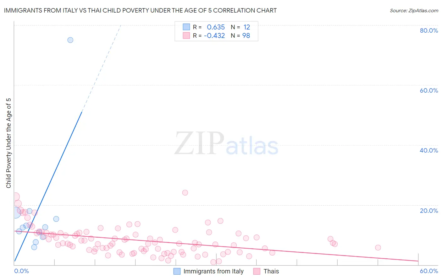 Immigrants from Italy vs Thai Child Poverty Under the Age of 5