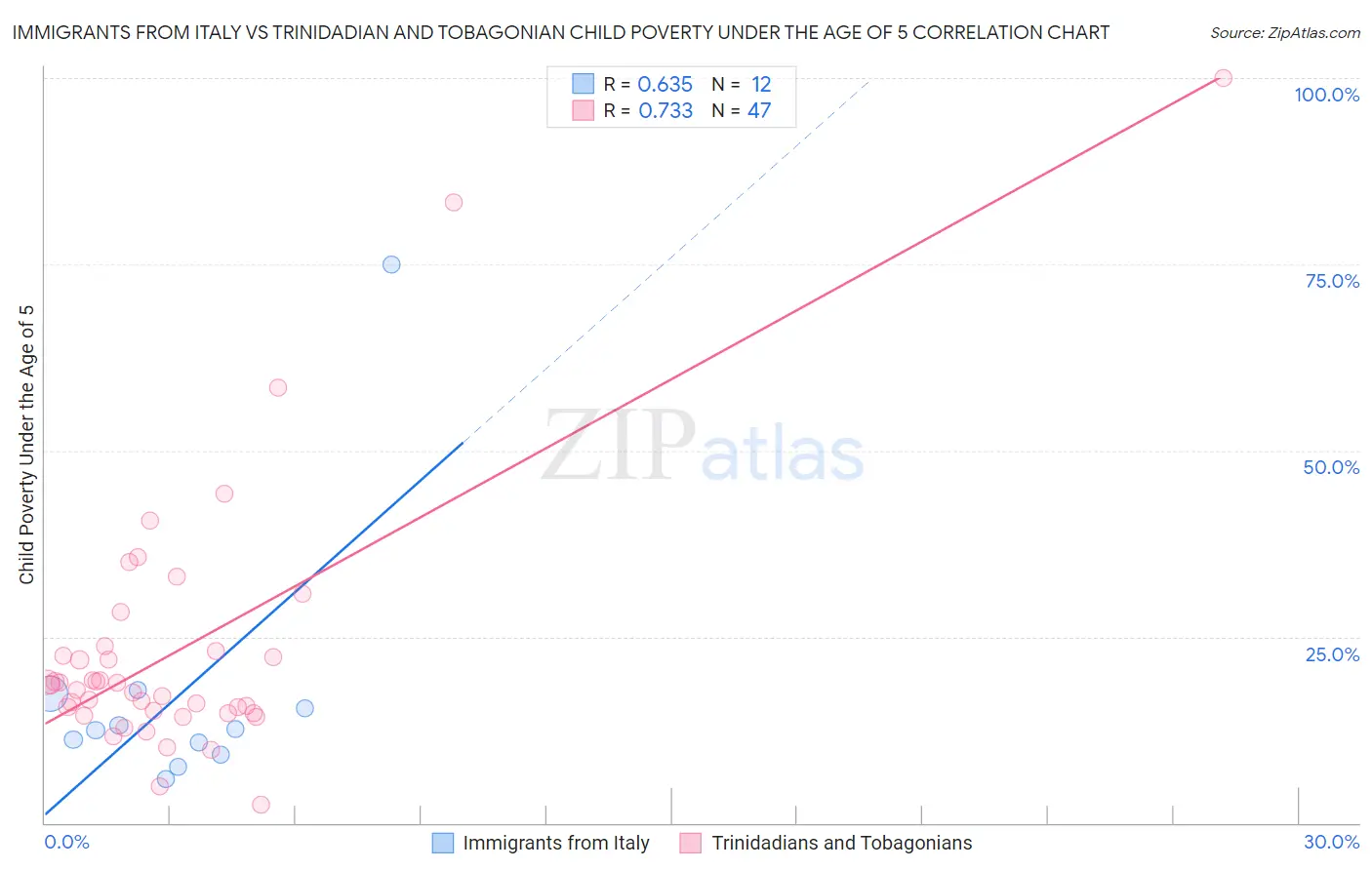 Immigrants from Italy vs Trinidadian and Tobagonian Child Poverty Under the Age of 5