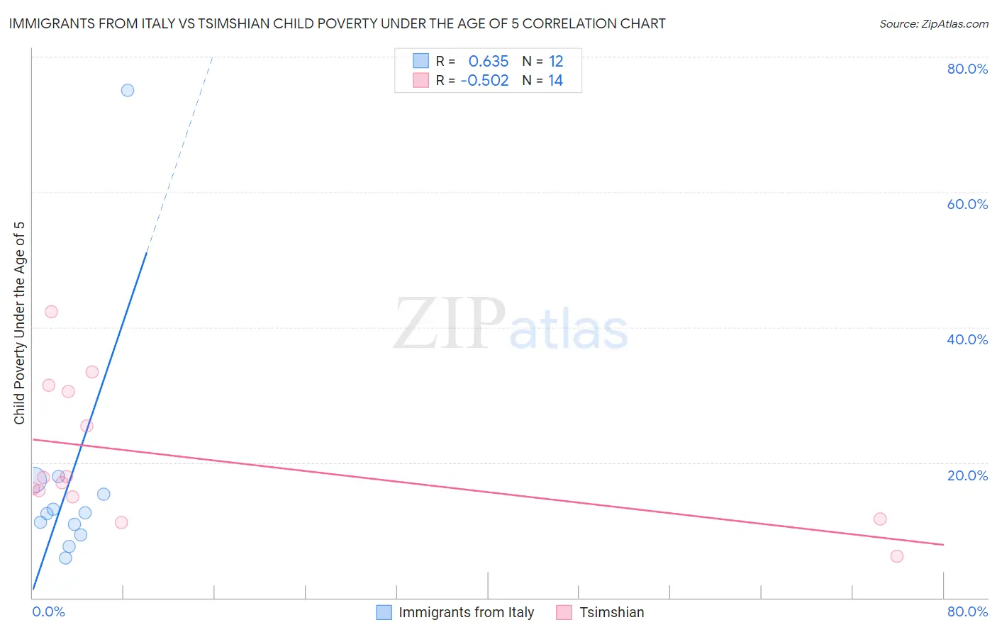 Immigrants from Italy vs Tsimshian Child Poverty Under the Age of 5