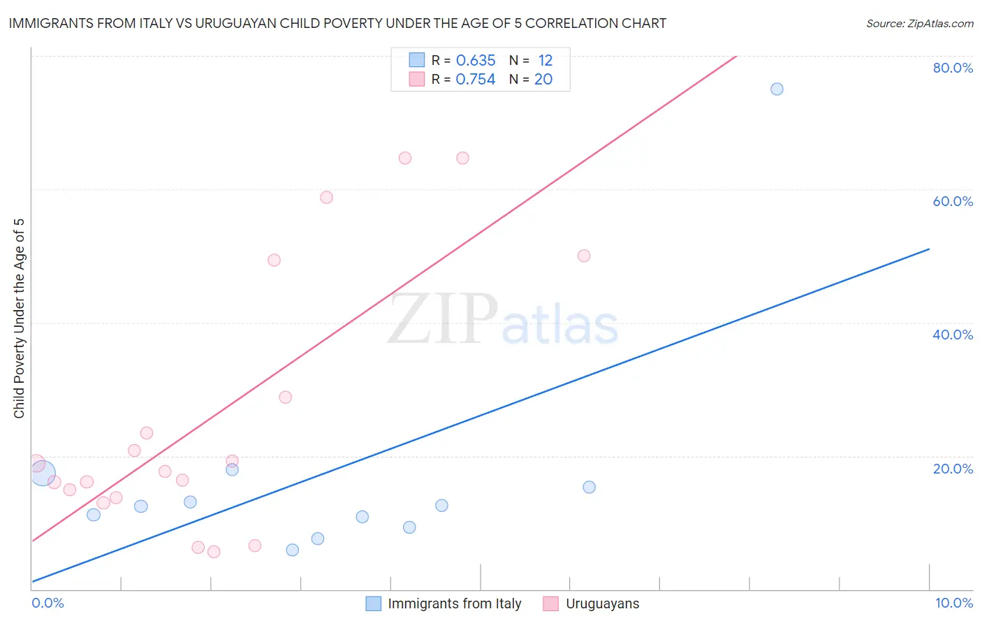 Immigrants from Italy vs Uruguayan Child Poverty Under the Age of 5