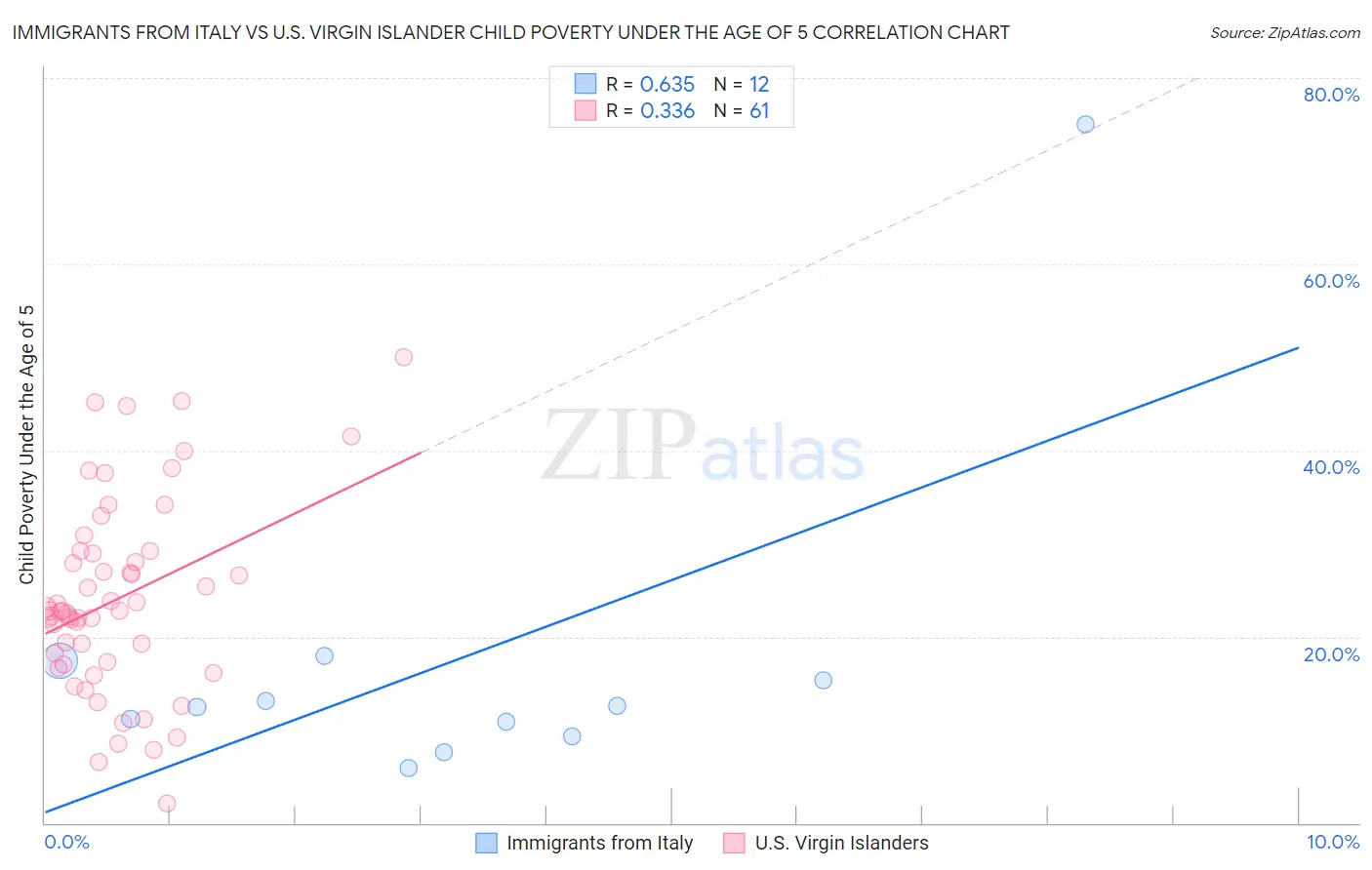 Immigrants from Italy vs U.S. Virgin Islander Child Poverty Under the Age of 5