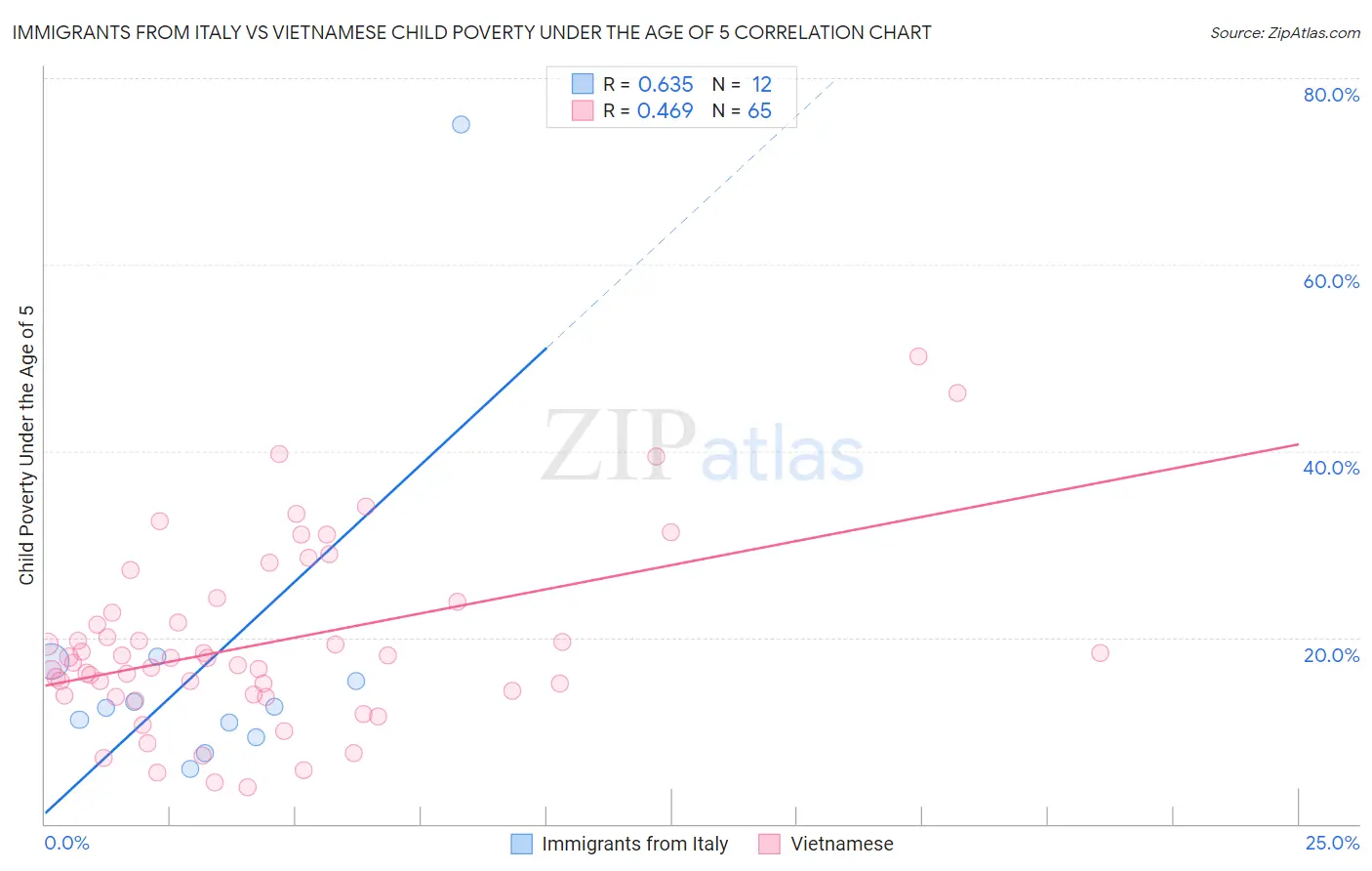 Immigrants from Italy vs Vietnamese Child Poverty Under the Age of 5