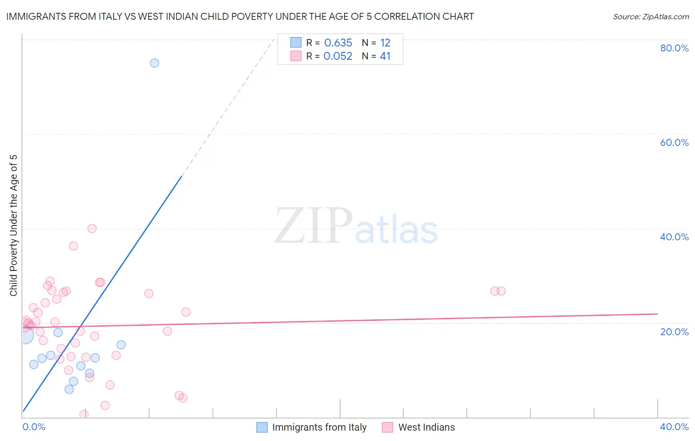 Immigrants from Italy vs West Indian Child Poverty Under the Age of 5