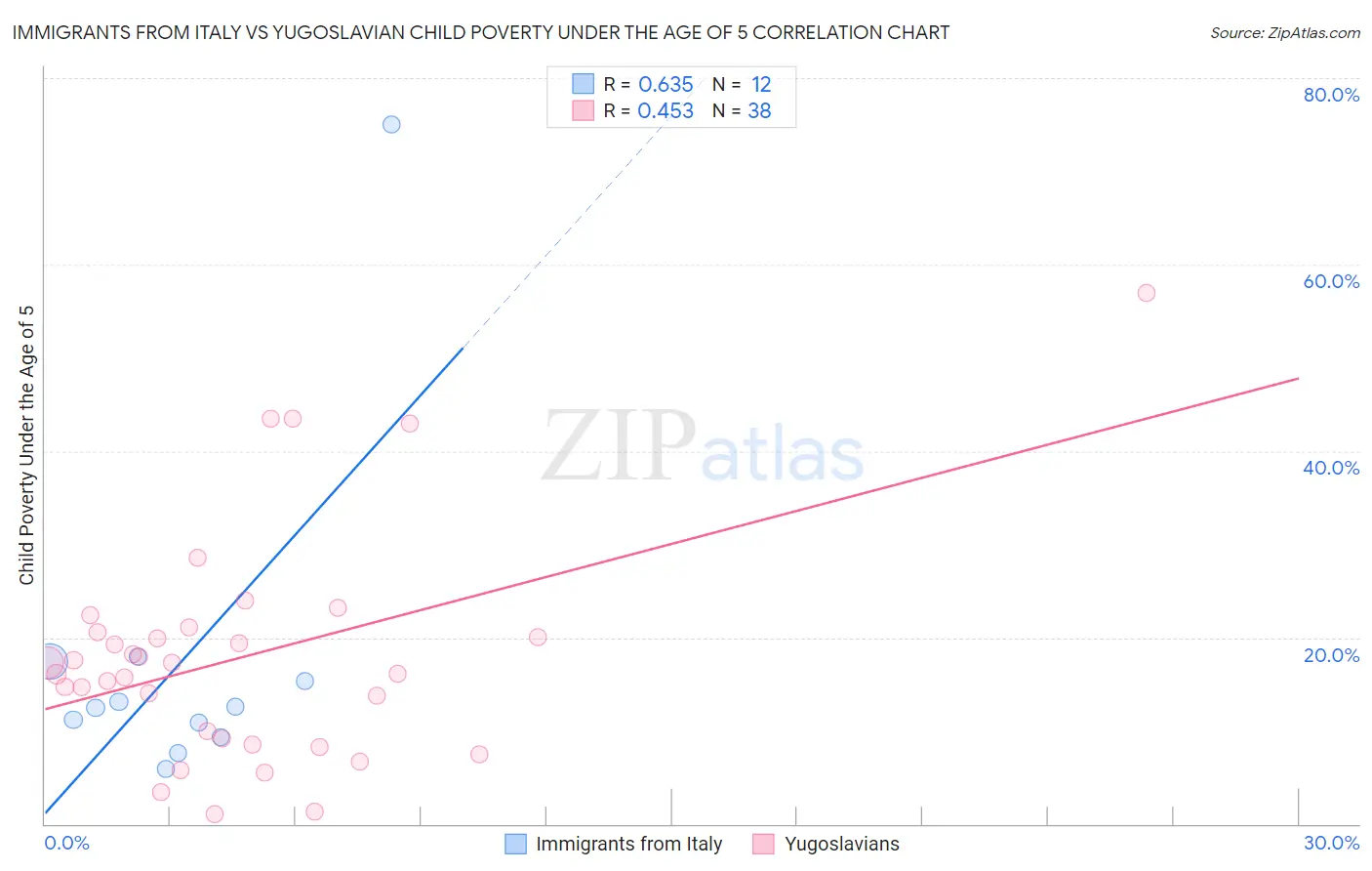 Immigrants from Italy vs Yugoslavian Child Poverty Under the Age of 5