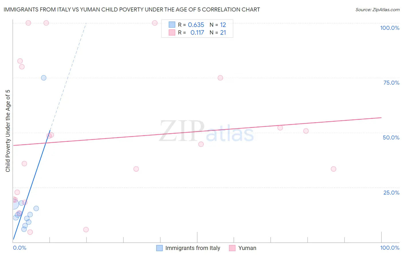 Immigrants from Italy vs Yuman Child Poverty Under the Age of 5