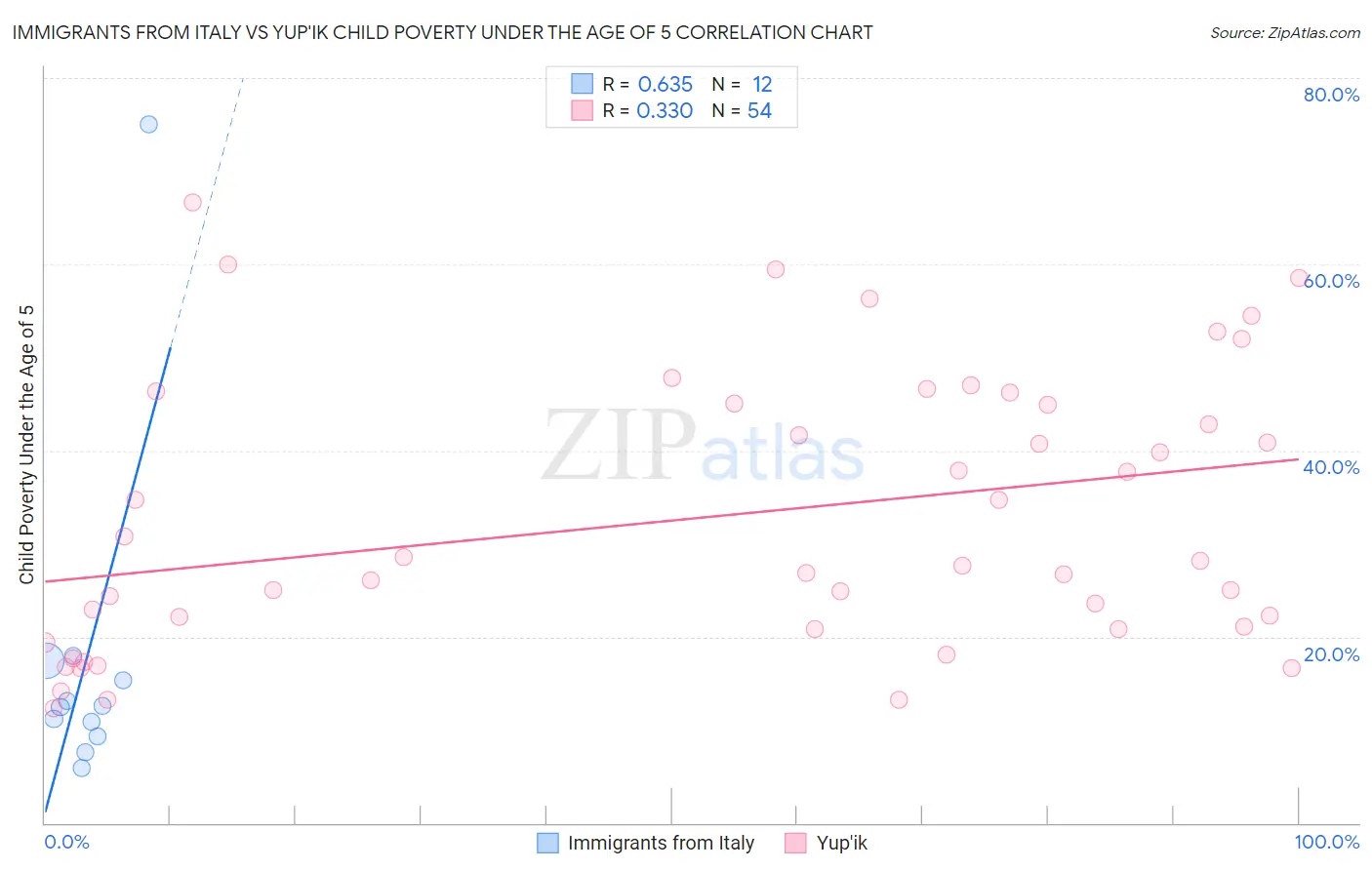 Immigrants from Italy vs Yup'ik Child Poverty Under the Age of 5