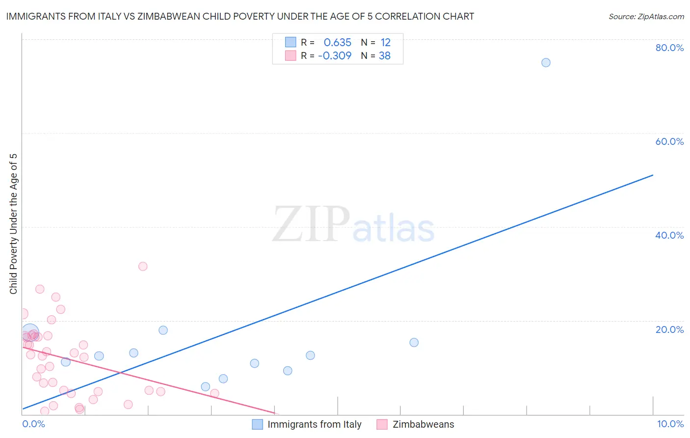 Immigrants from Italy vs Zimbabwean Child Poverty Under the Age of 5