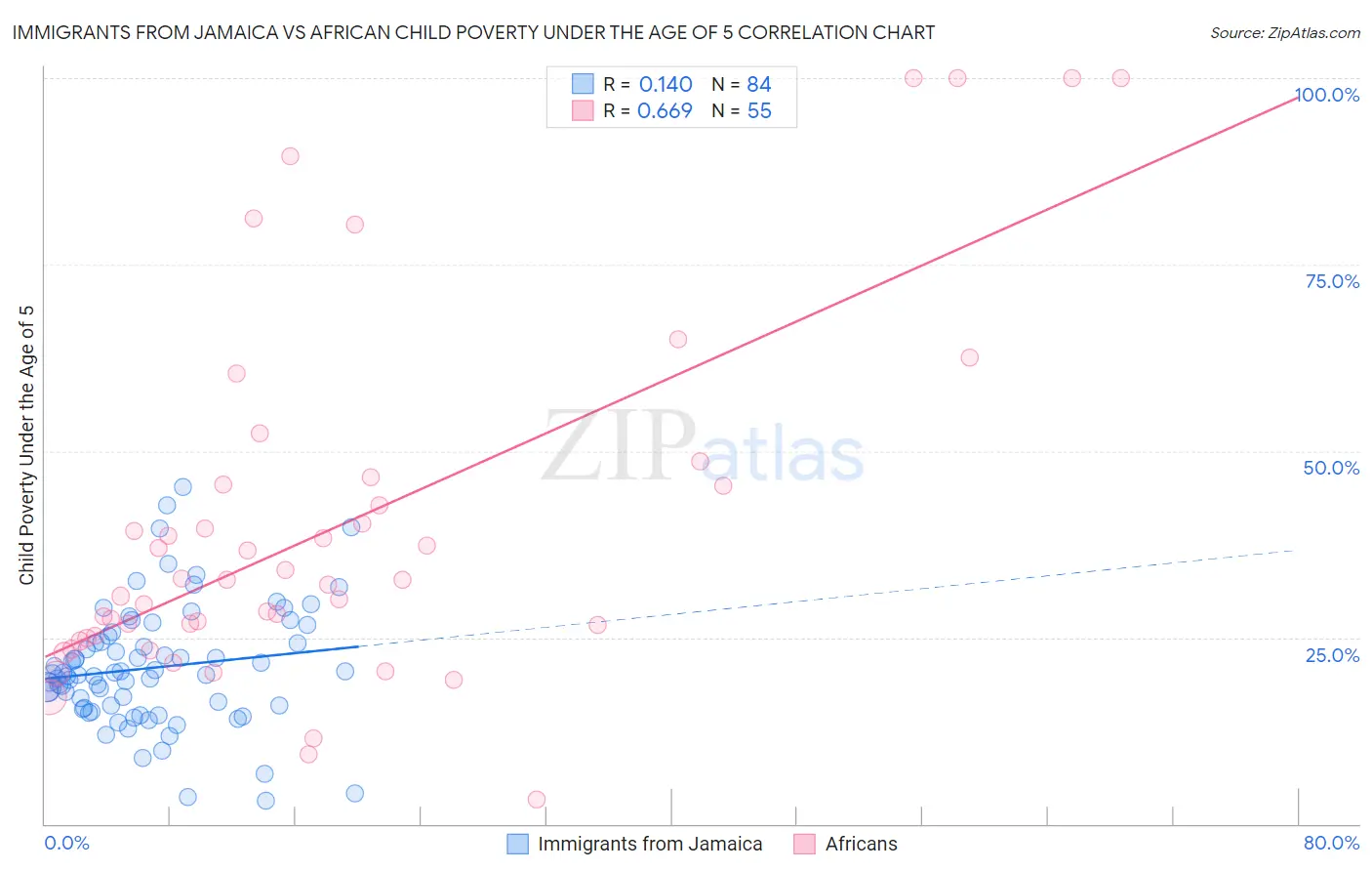 Immigrants from Jamaica vs African Child Poverty Under the Age of 5