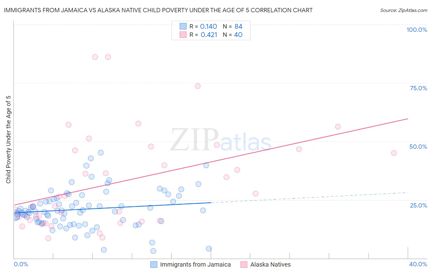 Immigrants from Jamaica vs Alaska Native Child Poverty Under the Age of 5