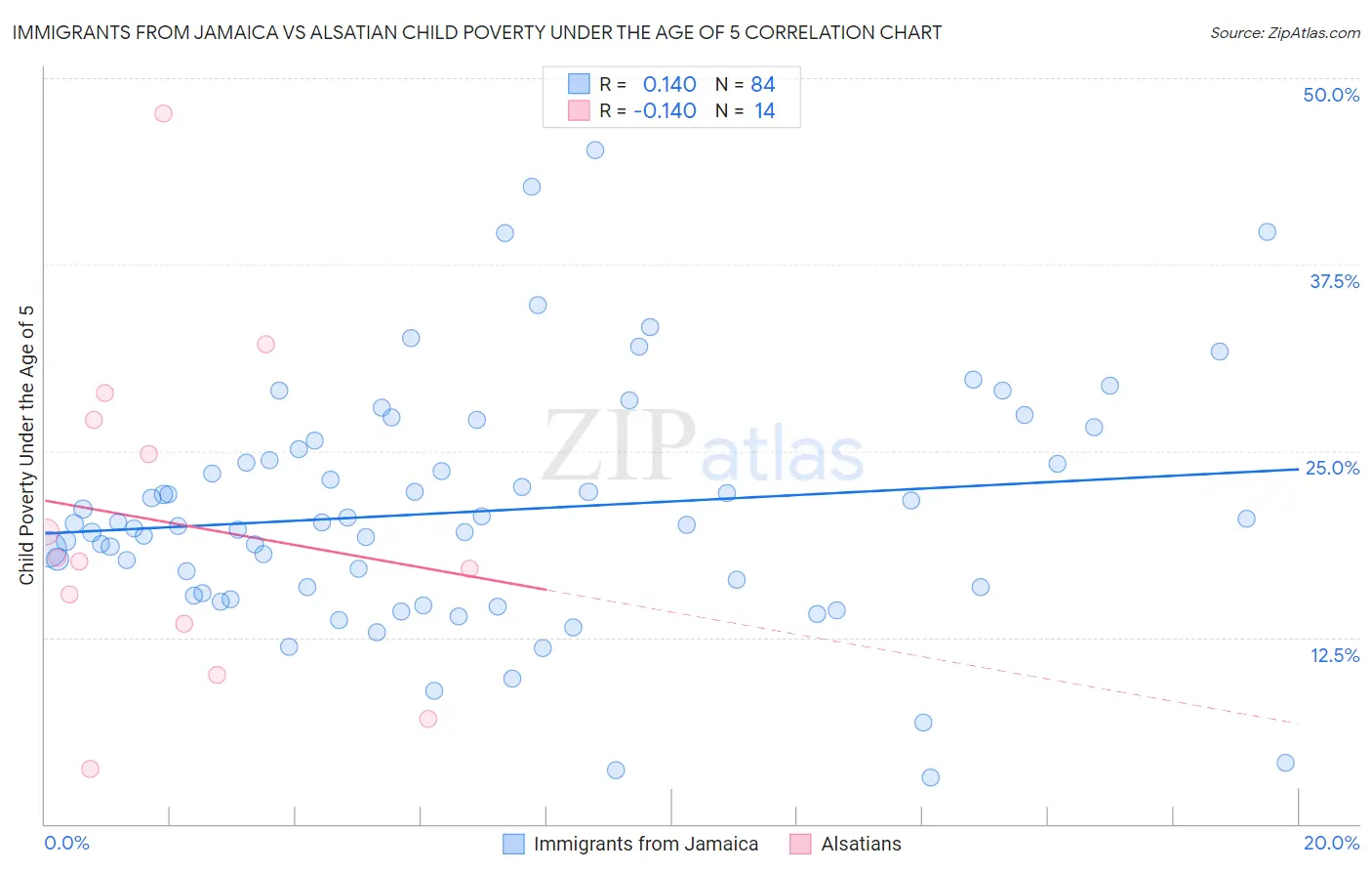 Immigrants from Jamaica vs Alsatian Child Poverty Under the Age of 5