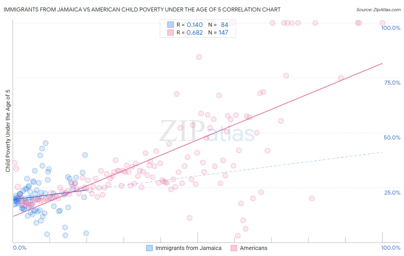 Immigrants from Jamaica vs American Child Poverty Under the Age of 5