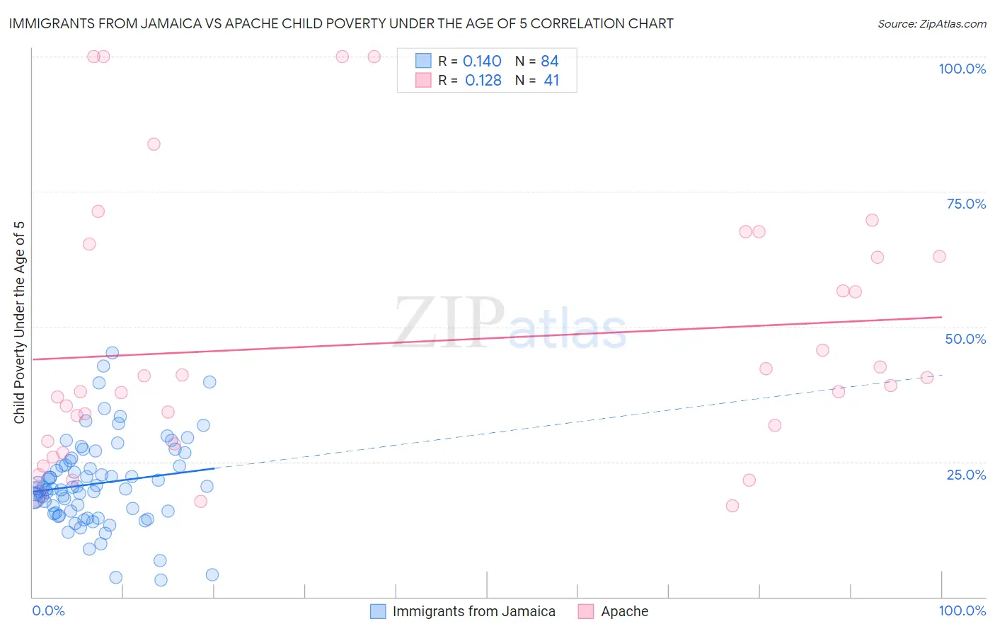 Immigrants from Jamaica vs Apache Child Poverty Under the Age of 5