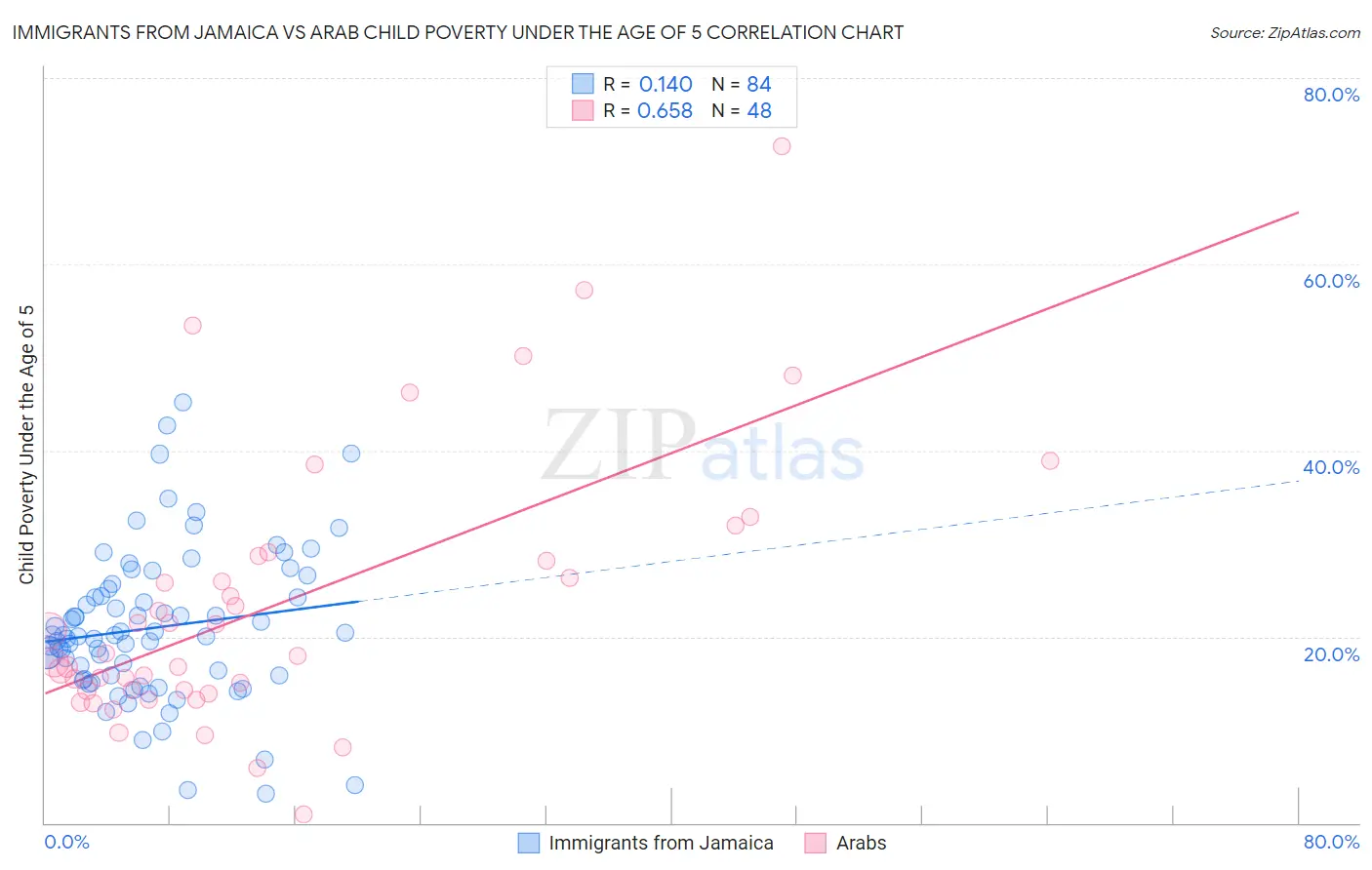 Immigrants from Jamaica vs Arab Child Poverty Under the Age of 5