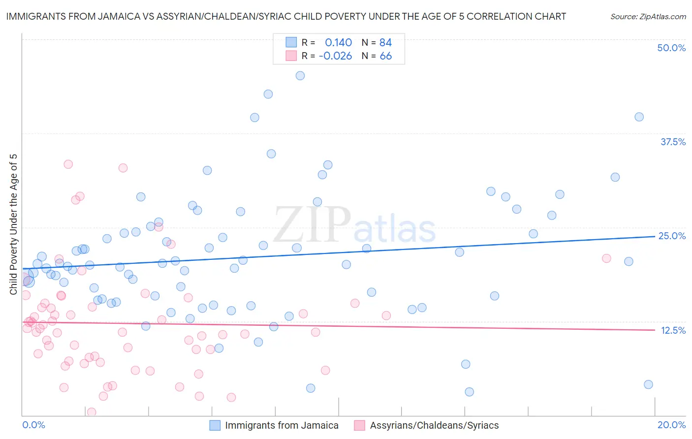 Immigrants from Jamaica vs Assyrian/Chaldean/Syriac Child Poverty Under the Age of 5