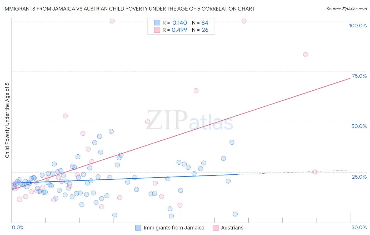 Immigrants from Jamaica vs Austrian Child Poverty Under the Age of 5