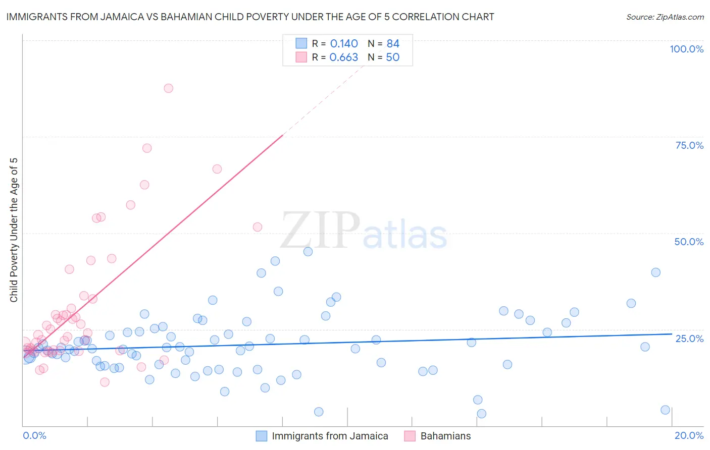 Immigrants from Jamaica vs Bahamian Child Poverty Under the Age of 5