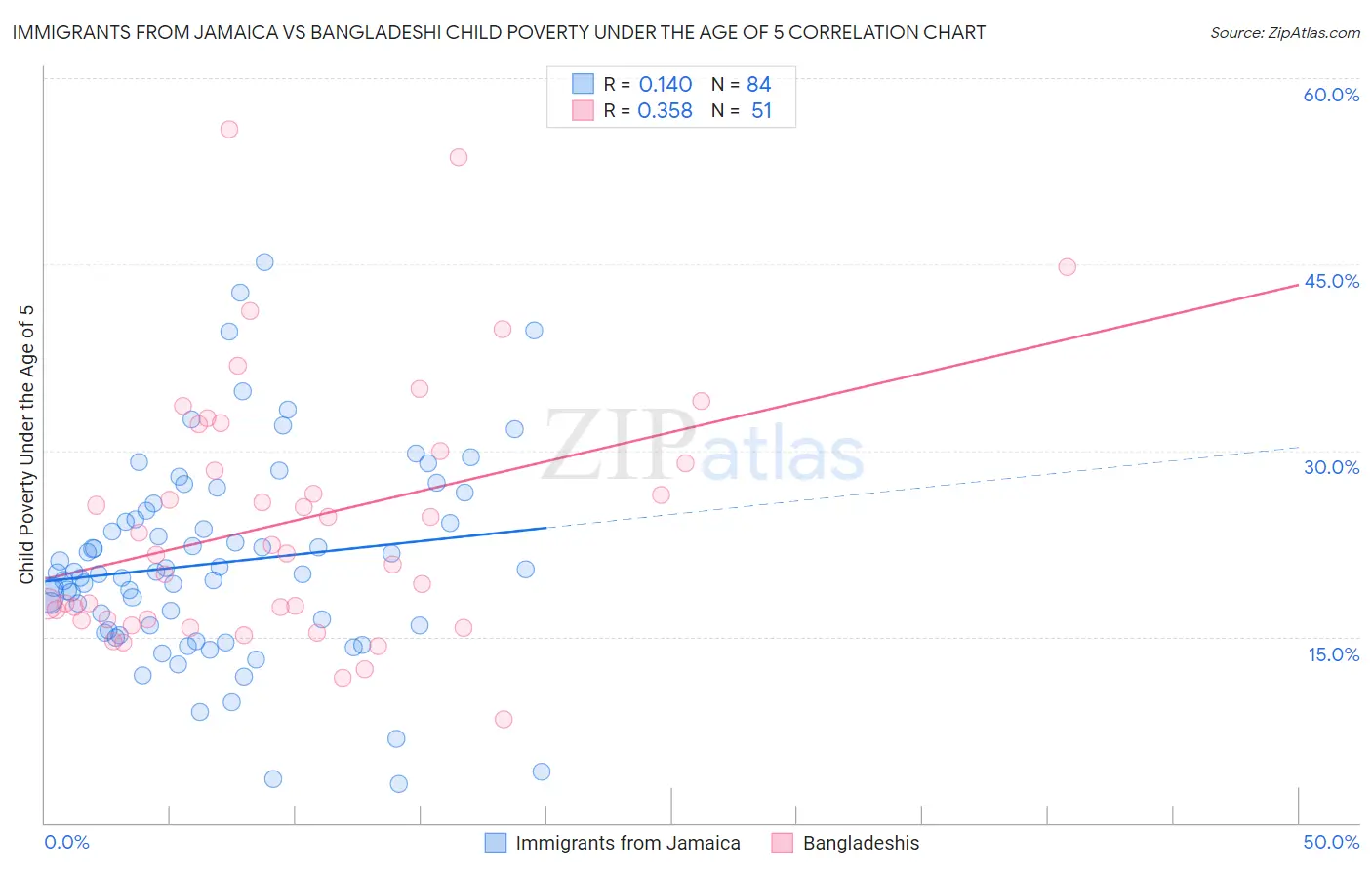Immigrants from Jamaica vs Bangladeshi Child Poverty Under the Age of 5