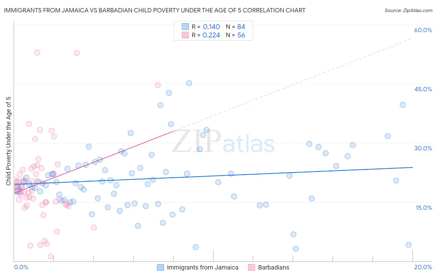 Immigrants from Jamaica vs Barbadian Child Poverty Under the Age of 5